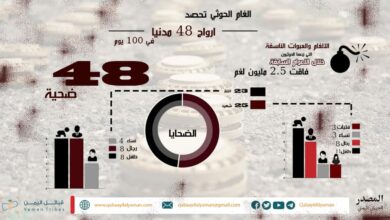 انفوجرافيك - ضحايا ألغام الحوثي خلال 100 يوم فقط