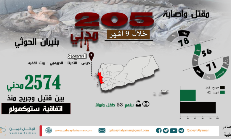 الحديدة .. انتهاكات المليشيات الحوثية خلال 9 اشهر الماضية