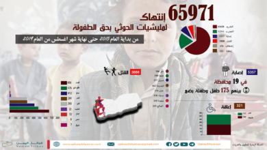 65971 حالة انتهاك لمليشيات الحوثي بحق الطفولة